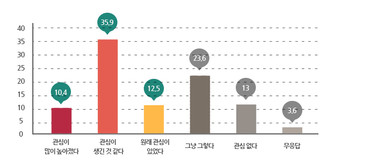 창업에 관한 관심 그래프